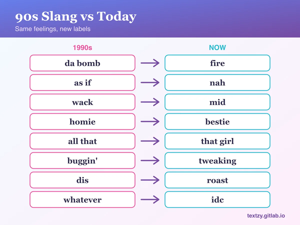 90s slang compared with slang today: da bomb became fire, as if became nah, wack became mid, homie became bestie, all that became that girl, buggin' became tweaking, dis became roast, and whatever became idc.