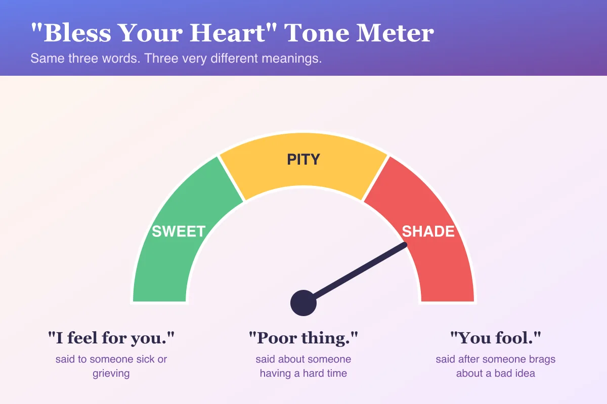 Bless your heart tone meter with three settings. Sweet: said to someone sick or grieving, it means I feel for you. Pity: said about someone struggling, it means poor thing. Shade: said after someone brags about a bad idea, it means you are a fool.