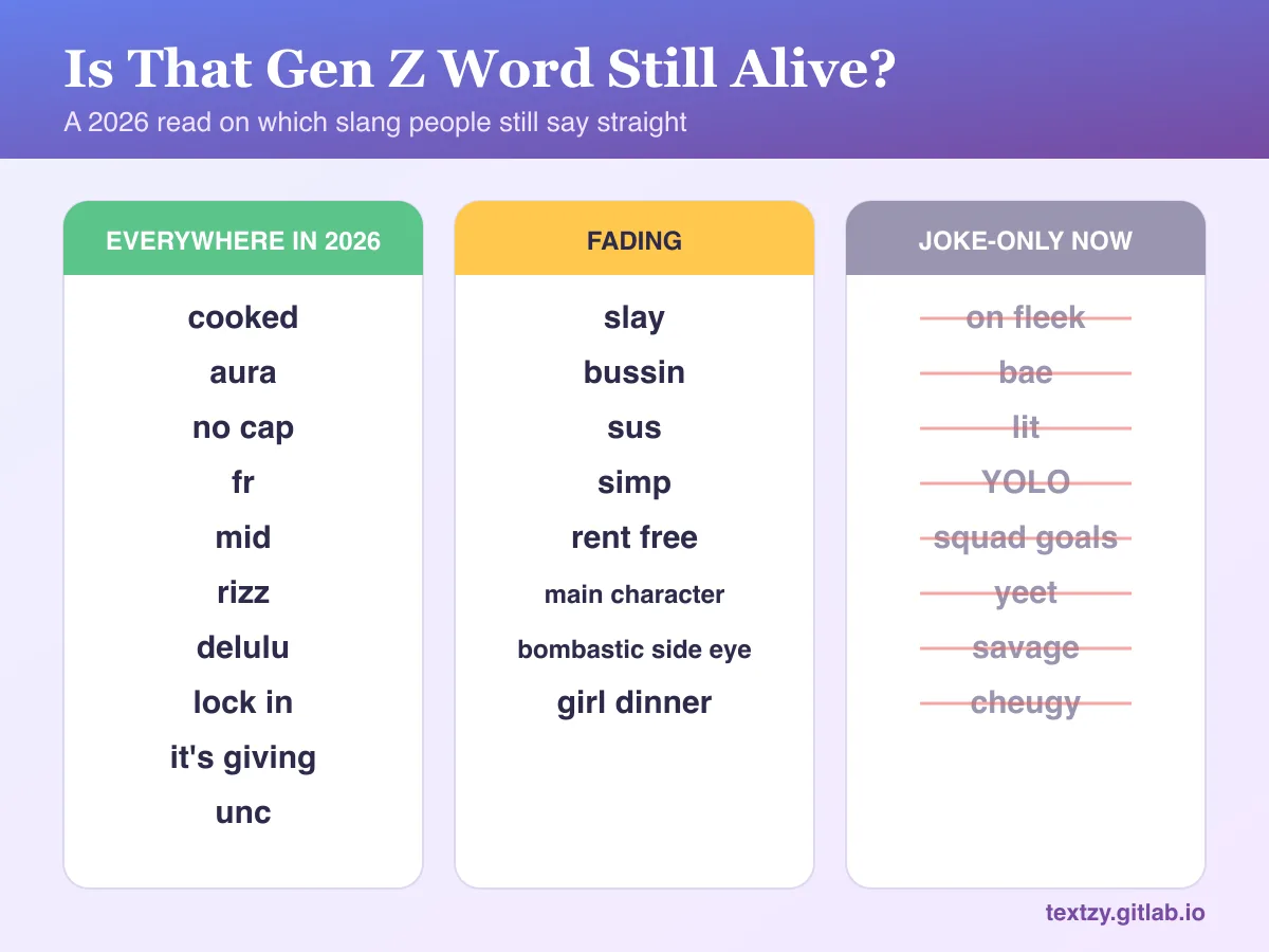 Chart sorting Gen Z slang into three groups. Everywhere in 2026: cooked, aura, no cap, fr, mid, rizz, delulu, lock in, it's giving, unc. Fading: slay, bussin, sus, simp, rent free, main character, bombastic side eye, girl dinner. Joke-only now: on fleek, bae, lit, YOLO, squad goals, yeet, savage, cheugy.