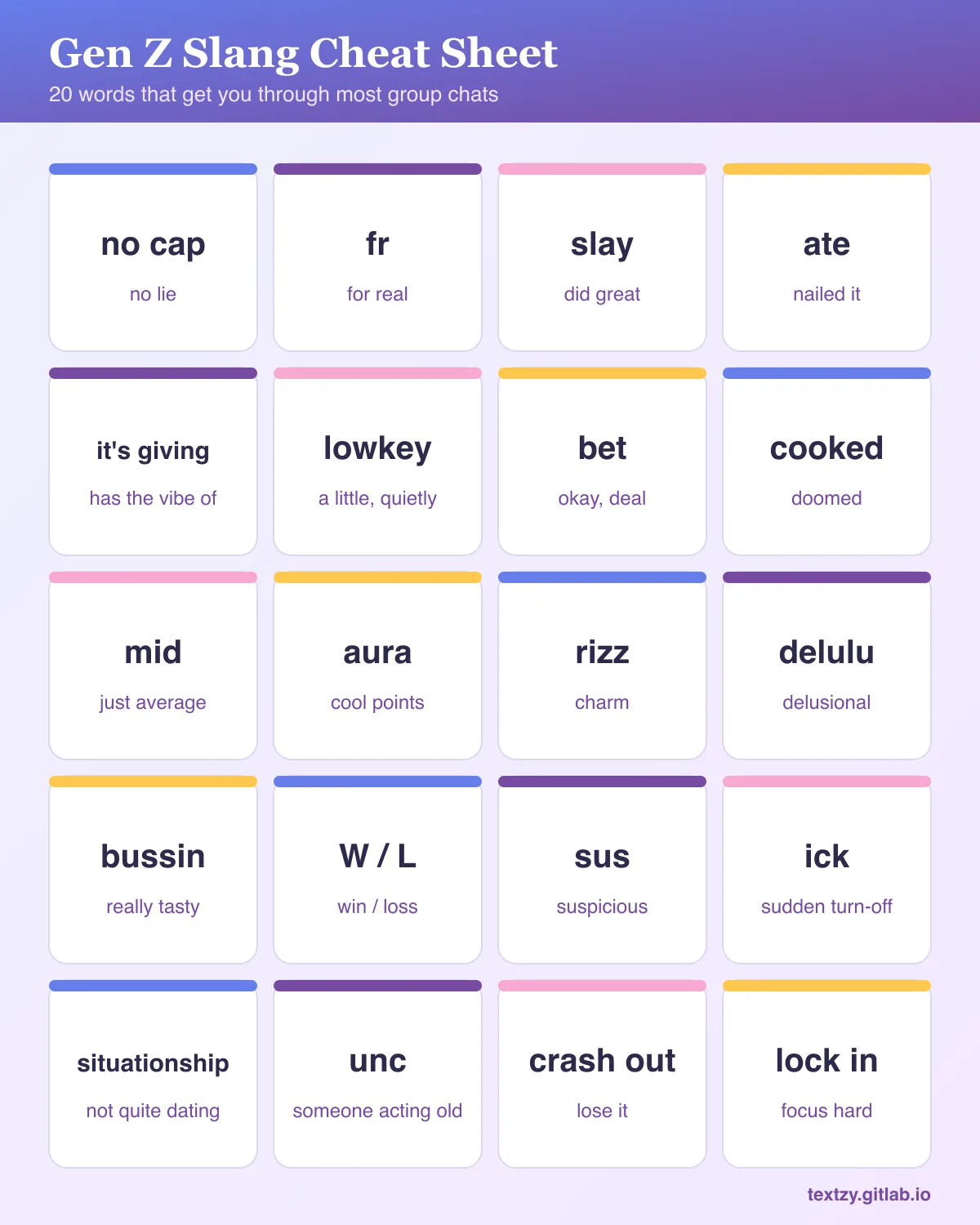 Gen Z slang cheat sheet with 20 words and meanings: no cap (no lie), fr (for real), slay (did great), ate (nailed it), it's giving (has the vibe of), lowkey (a little, quietly), bet (okay, deal), cooked (doomed), mid (just average), aura (cool points), rizz (charm), delulu (delusional), bussin (really tasty), W and L (win and loss), sus (suspicious), ick (sudden turn-off), situationship (more than friends, less than dating), unc (someone acting old), crash out (lose it) and lock in (focus hard).
