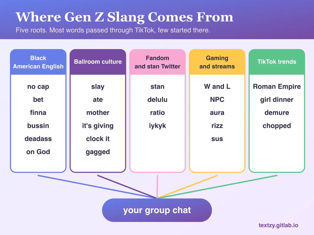 Where Gen Z slang comes from, in five groups. Black American English (AAVE): no cap, bet, finna, bussin, deadass, on God. Ballroom culture: slay, ate, mother, it's giving, clock it, gagged. Fandom and stan Twitter: stan, delulu, ratio, iykyk. Gaming and streams: W and L, NPC, aura, rizz, sus. TikTok trends: Roman Empire, girl dinner, demure, chopped.
