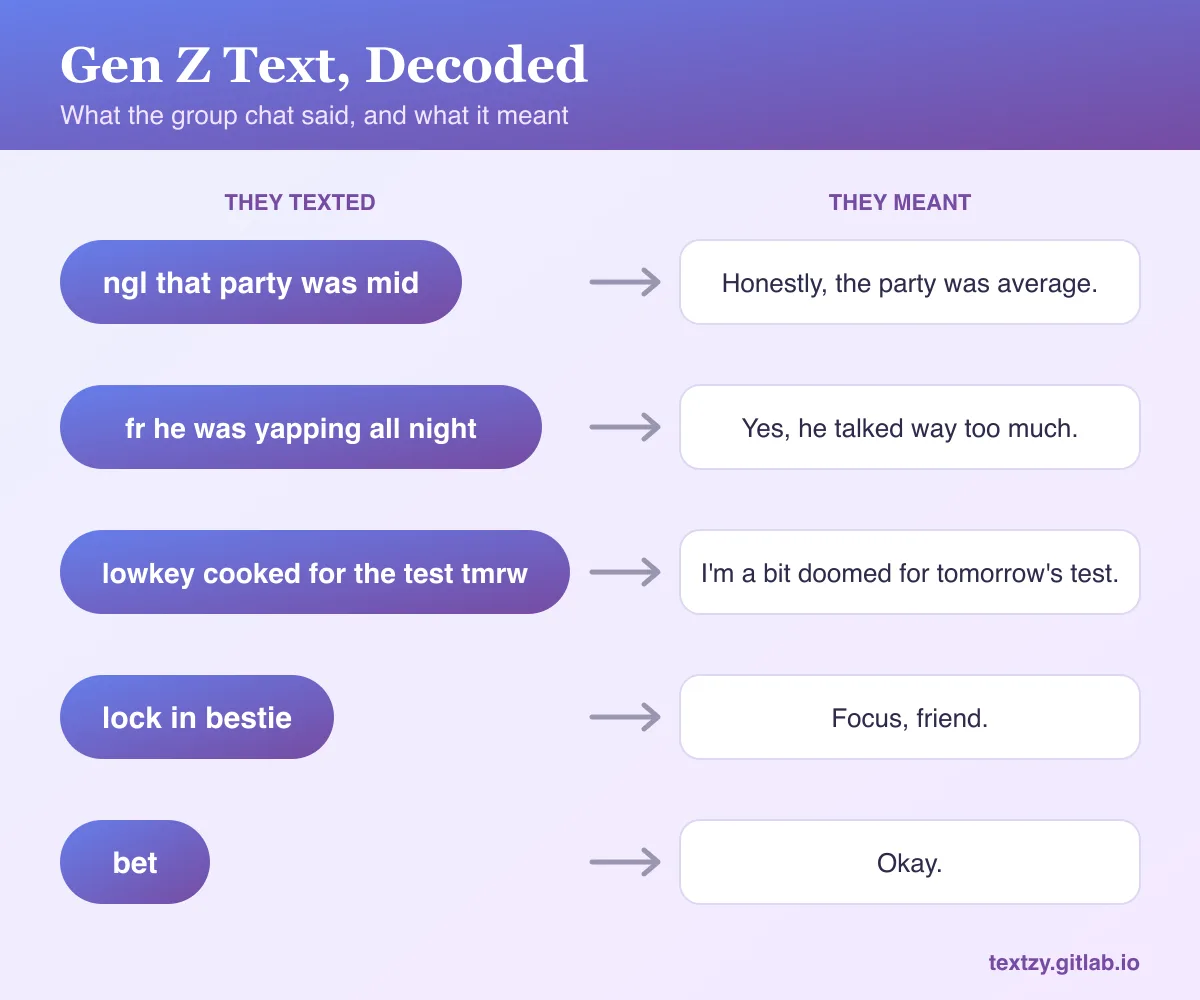 A Gen Z group chat decoded line by line: 'ngl that party was mid' means honestly the party was average; 'fr he was yapping all night' means he talked too much; 'lowkey cooked for the test tmrw' means I'm a bit doomed for tomorrow's test; 'lock in bestie' means focus, friend; 'bet' means okay.