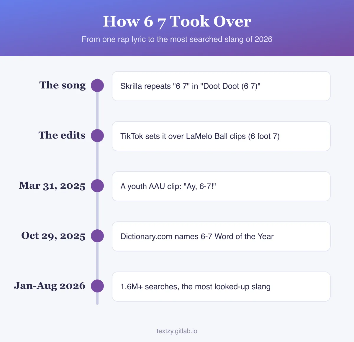 Timeline of how the 6 7 meme spread: Skrilla's song Doot Doot (6 7), TikTok edits of LaMelo Ball who is 6 foot 7, a youth AAU basketball clip on March 31, 2025, Dictionary.com naming 6-7 Word of the Year on October 29, 2025, and more than 1.6 million searches from January to August 2026.