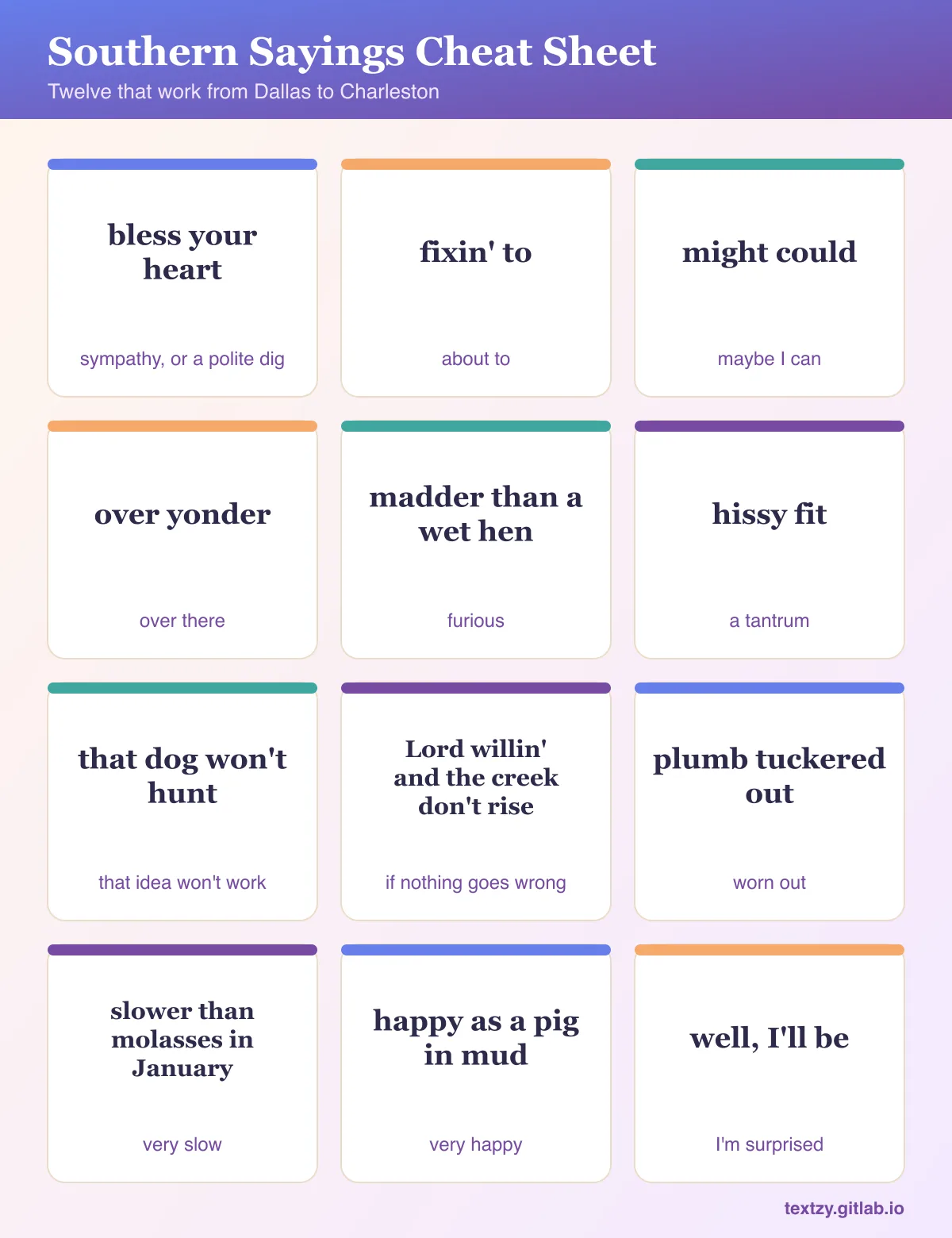 Southern sayings cheat sheet with 12 sayings and meanings: bless your heart (sympathy or a polite dig), fixin' to (about to), might could (maybe I can), over yonder (over there), madder than a wet hen (furious), hissy fit (tantrum), that dog won't hunt (that idea won't work), Lord willin' and the creek don't rise (if nothing goes wrong), plumb tuckered out (exhausted), slower than molasses in January (very slow), happy as a pig in mud (very happy) and well, I'll be (I'm surprised).