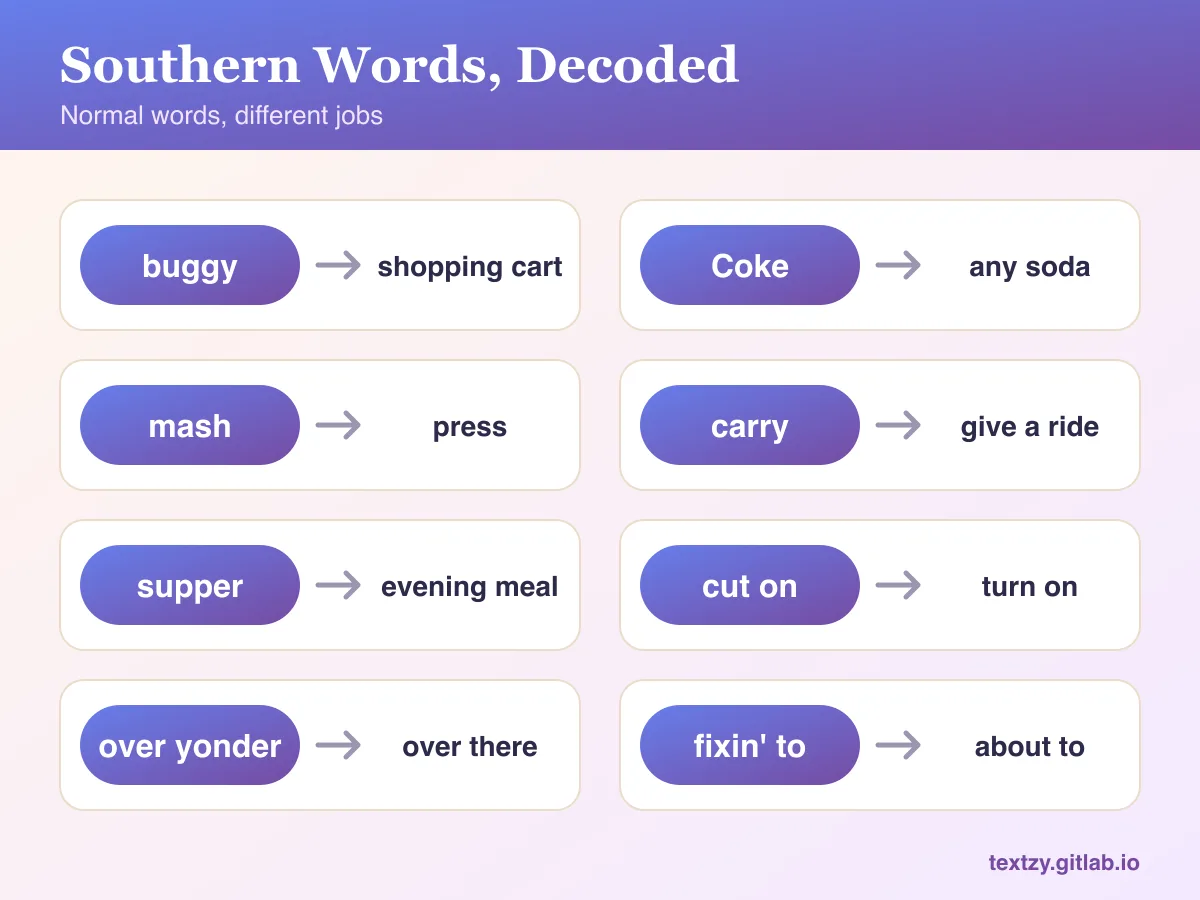 Southern words decoder: buggy means shopping cart, Coke means any soda, mash means press, carry means give a ride, supper means the evening meal, cut on means turn on, over yonder means over there, and fixin' to means about to.