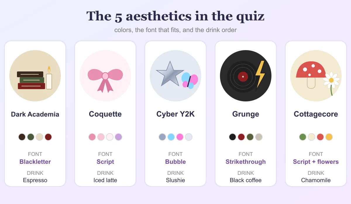 The five aesthetics in the quiz with their colors, a symbol and a matching font style: Dark Academia, Coquette, Cyber Y2K, Grunge and Cottagecore