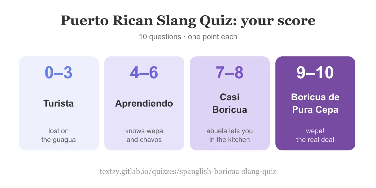 Puerto Rican slang quiz score scale: 0 to 3 Turista, 4 to 6 Aprendiendo, 7 to 8 Casi Boricua, 9 to 10 Boricua de Pura Cepa