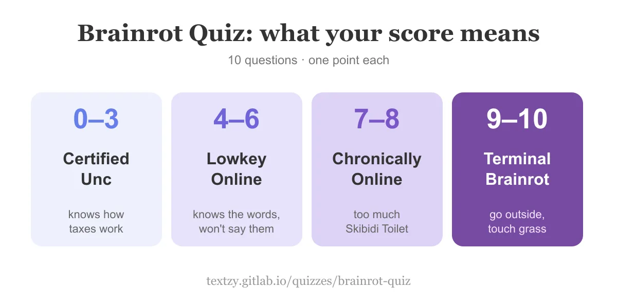 Brainrot quiz score scale: 0 to 3 Certified Unc, 4 to 6 Lowkey Online, 7 to 8 Chronically Online, 9 to 10 Terminal Brainrot