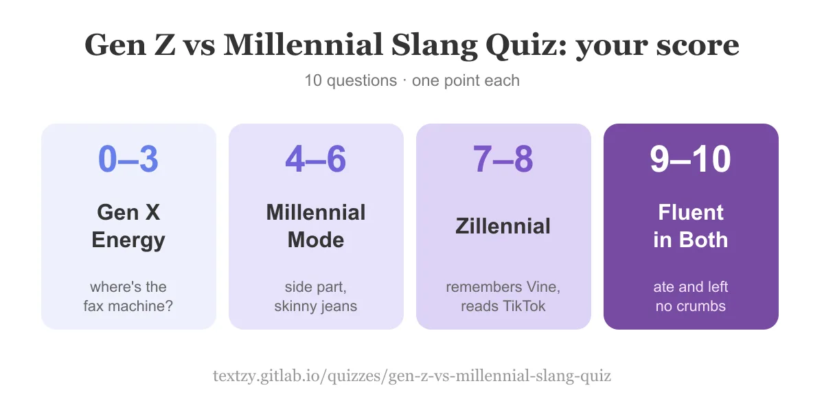 Gen Z vs millennial slang quiz score scale: 0 to 3 Gen X Energy, 4 to 6 Millennial Mode, 7 to 8 Zillennial, 9 to 10 Fluent in Both