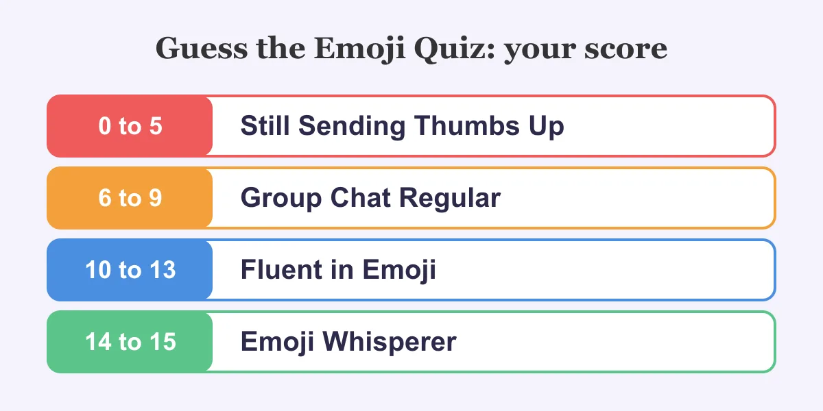 Guess the Emoji Quiz score scale: 0 to 5 Still Sending Thumbs Up, 6 to 9 Group Chat Regular, 10 to 13 Fluent in Emoji, 14 to 15 Emoji Whisperer