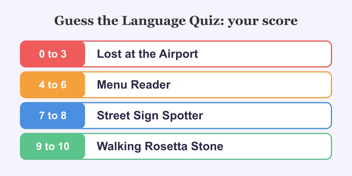 Guess the Language Quiz score scale: 0 to 3 Lost at the Airport, 4 to 6 Menu Reader, 7 to 8 Street Sign Spotter, 9 to 10 Walking Rosetta Stone