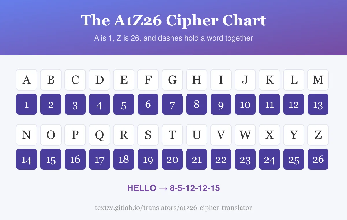 A1Z26 cipher chart showing all 26 letters with their numbers, from A as 1 to Z as 26, with hello written as 8-5-12-12-15.