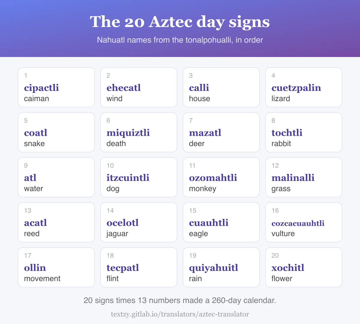 The 20 Aztec day signs of the tonalpohualli in Nahuatl and English: cipactli caiman, ehecatl wind, calli house, cuetzpalin lizard, coatl snake, miquiztli death, mazatl deer, tochtli rabbit, atl water, itzcuintli dog, ozomahtli monkey, malinalli grass, acatl reed, ocelotl jaguar, cuauhtli eagle, cozcacuauhtli vulture, ollin movement, tecpatl flint, quiyahuitl rain and xochitl flower.