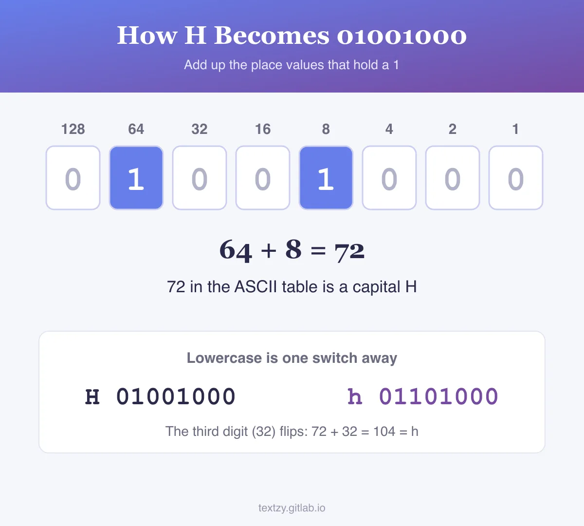 How the letter H becomes binary: the byte 01001000 laid out under the place values 128, 64, 32, 16, 8, 4, 2, 1. The 1s sit under 64 and 8, which add up to 72, and 72 is capital H in ASCII. Lowercase h is 01101000, which adds the 32.