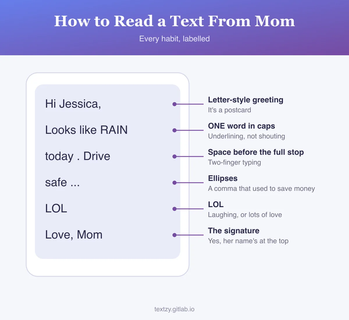 A sample text from Mom with each habit labelled: Hi Jessica, is a letter-style greeting; RAIN in caps is underlining, not shouting; a space before the full stop comes from two-finger typing; the ellipses are a comma that used to save money; LOL means laughing or lots of love; Love, Mom is the signature.