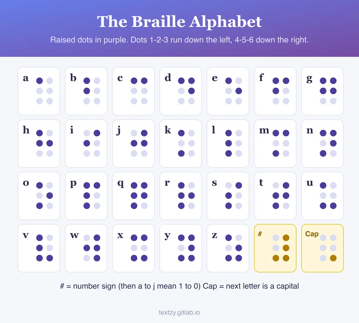 Braille alphabet chart from a to z. Each letter shows its six-dot cell with raised dots in dark purple: a is dot 1, b is dots 1 and 2, c is dots 1 and 4, d is dots 1, 4 and 5, through to z, dots 1, 3, 5 and 6. Below, the number sign and the capital sign.