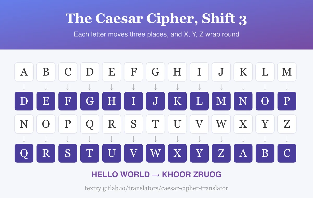 Caesar cipher chart showing the alphabet lined up with its shift 3 version, where A becomes D and X wraps round to A, with Khoor Zruog decoded to Hello World.