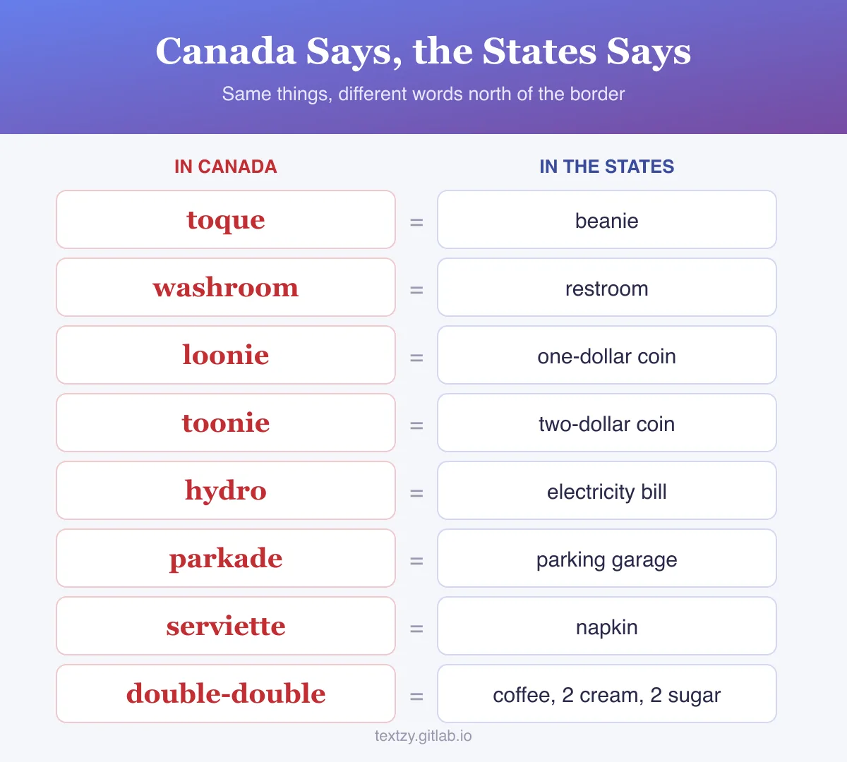 Canada versus the States word swap card: toque and beanie, washroom and restroom, loonie and one-dollar coin, toonie and two-dollar coin, hydro and electricity bill, parkade and parking garage, serviette and napkin, double-double and coffee with two cream and two sugar.