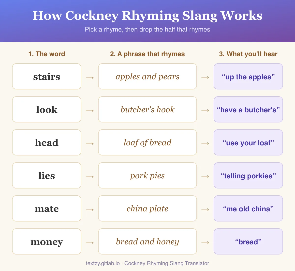 How Cockney rhyming slang works in three steps. Stairs rhymes with apples and pears, said as up the apples. Look rhymes with butcher's hook, said as have a butcher's. Head rhymes with loaf of bread, said as use your loaf. Lies rhymes with pork pies, said as telling porkies. Mate rhymes with china plate, said as me old china. Money rhymes with bread and honey, said as bread.