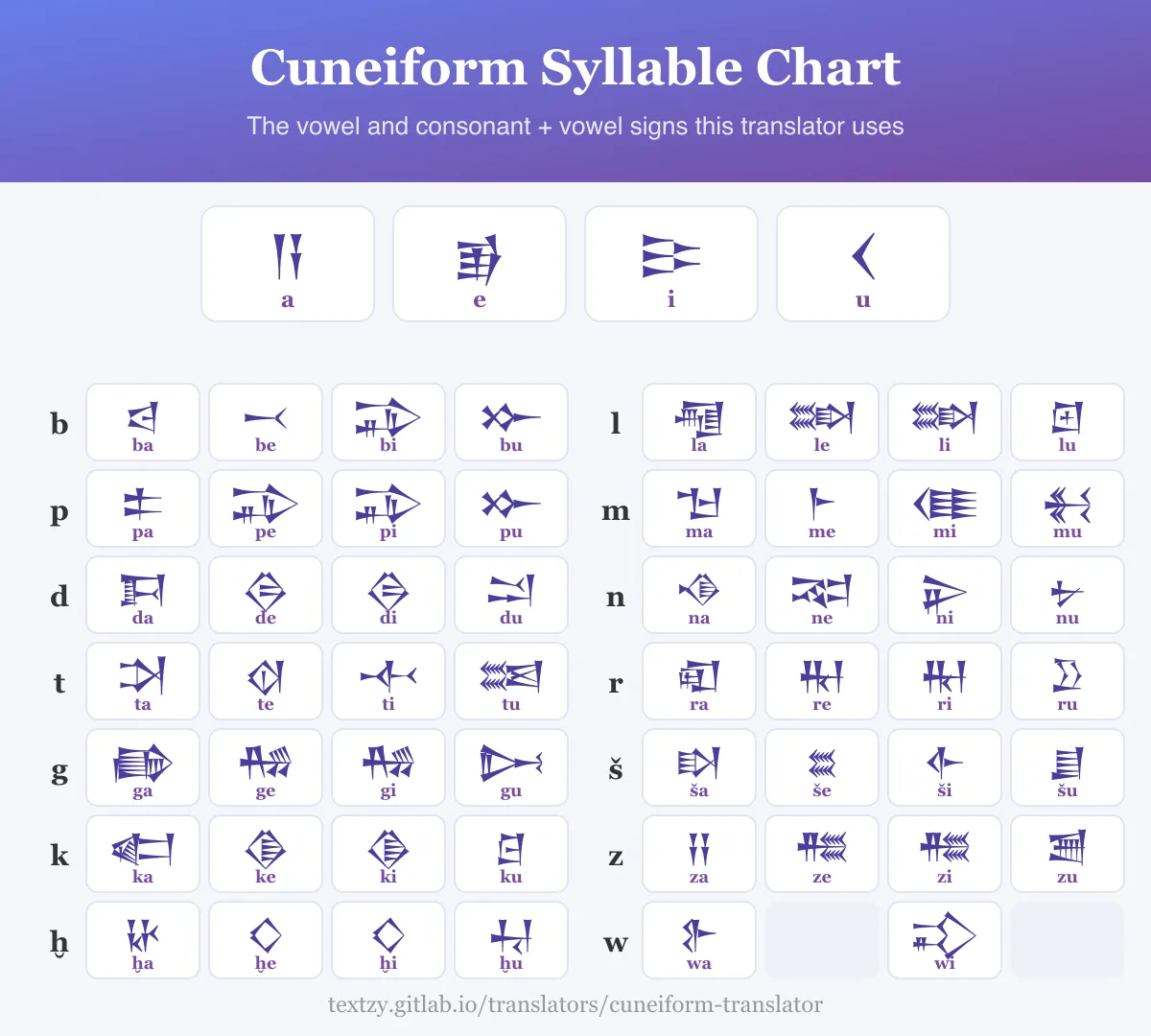 Cuneiform syllable chart with the vowel signs a, e, i and u and a grid of consonant plus vowel signs, such as ba, bi and bu, each labeled with its reading.