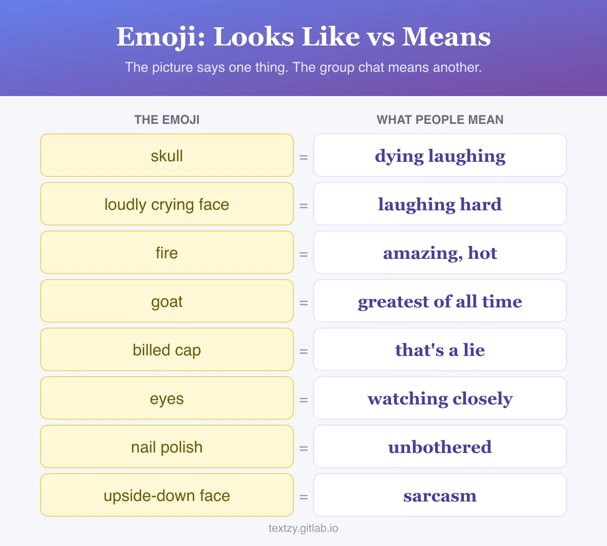 Emoji, what they look like versus what they mean online: skull means dying laughing, loudly crying face means laughing hard, fire means amazing, goat means greatest of all time, billed cap means a lie, eyes means watching closely, nail polish means unbothered, upside-down face means sarcasm.