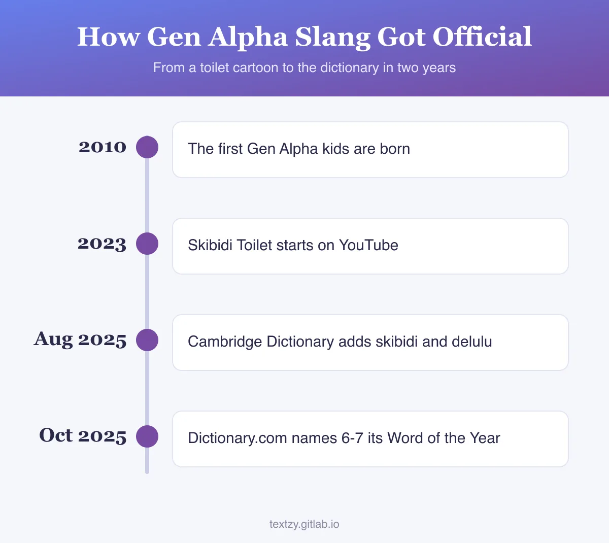 Timeline of Gen Alpha slang: 2010, the first Gen Alpha kids are born; 2023, Skibidi Toilet starts on YouTube; August 2025, Cambridge Dictionary adds skibidi and delulu; October 2025, Dictionary.com names 6-7 its Word of the Year.