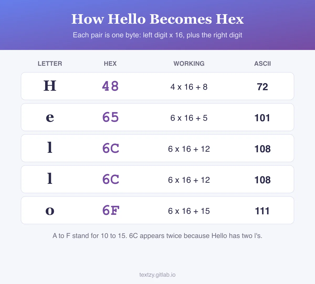 How Hello becomes hex: H is 48, e is 65, l is 6C, l is 6C, o is 6F. Each pair is worked out underneath, for example 48 is 4 times 16 plus 8, which is 72, the ASCII code for capital H, and 6C is 6 times 16 plus 12, which is 108, small l.