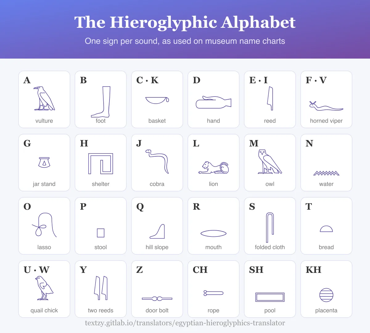 Hieroglyphic alphabet chart: A vulture, B foot, C and K basket, D hand, E and I reed, F and V horned viper, G jar stand, H shelter, J cobra, L lion, M owl, N water, O lasso, P stool, Q hill slope, R mouth, S folded cloth, T bread, U and W quail chick, Y two reeds, Z door bolt, plus CH rope, SH pool and KH placenta.