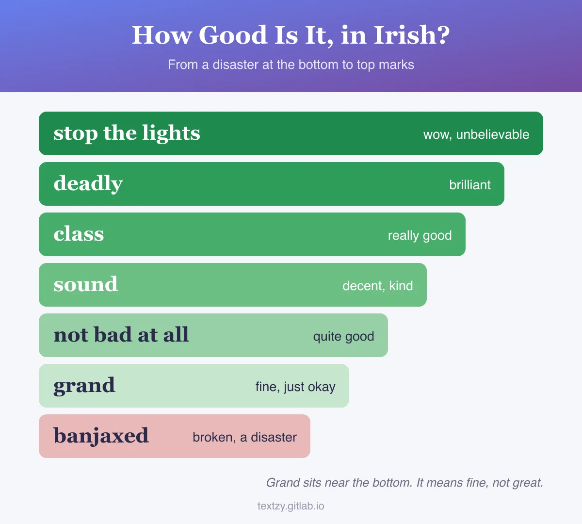 How good is it in Irish slang, a rating scale from lowest to highest: banjaxed (broken, a disaster), grand (fine, just okay), not bad at all (quite good), sound (decent, kind), class (really good), deadly (brilliant), stop the lights (wow, unbelievable).