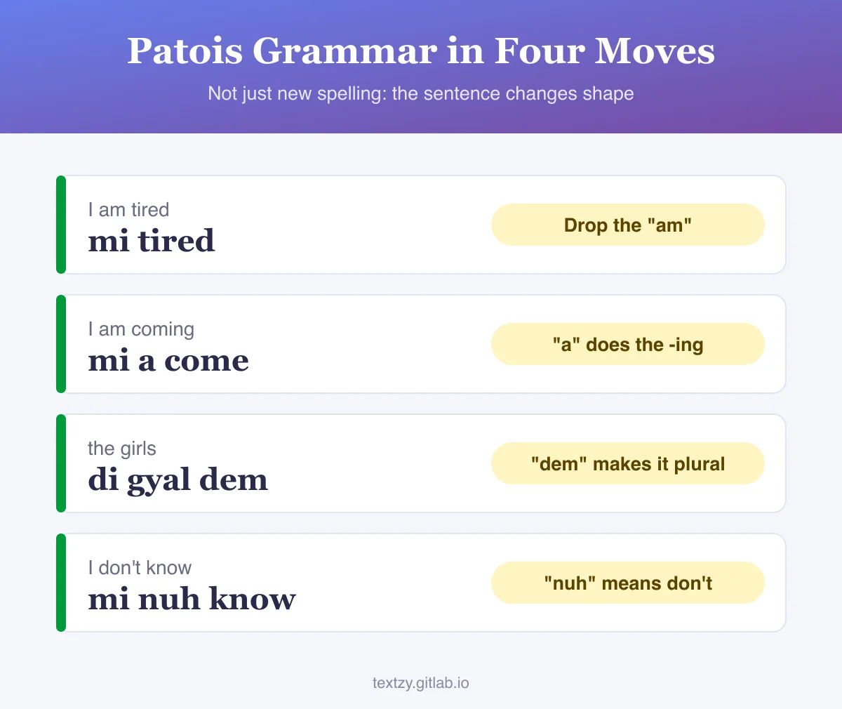 Patois grammar in four moves: I am tired becomes mi tired (drop the am), I am coming becomes mi a come (a does the -ing), the girls becomes di gyal dem (dem makes it plural), I don't know becomes mi nuh know (nuh means don't).