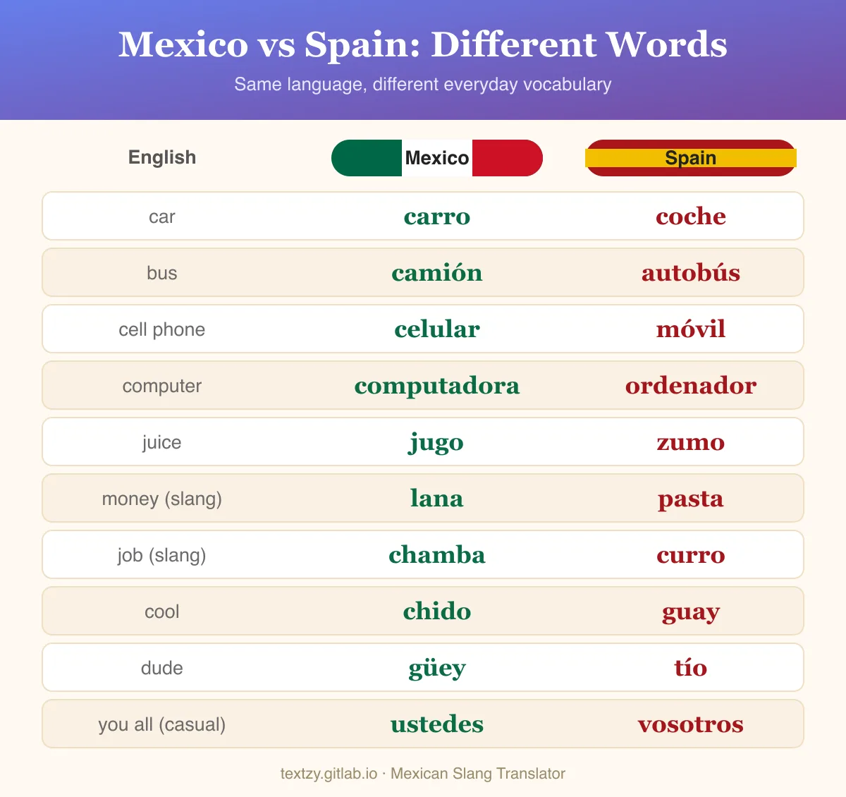 Mexico vs Spain Spanish words. Car: carro in Mexico, coche in Spain. Bus: camión, autobús. Cell phone: celular, móvil. Computer: computadora, ordenador. Juice: jugo, zumo. Money (slang): lana, pasta. Job (slang): chamba, curro. Cool: chido, guay. Dude: güey, tío. You all (casual): ustedes, vosotros.