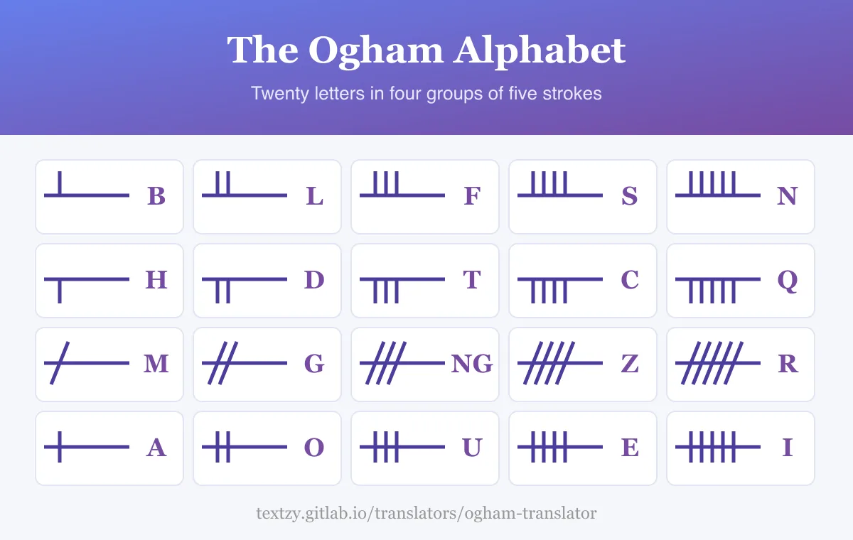Ogham alphabet chart with the 20 letters in four groups of five, each stroke pattern labeled with its English letter.