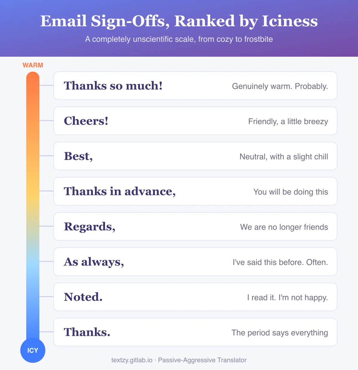 Email sign-offs ranked by iciness on a thermometer, from warm to icy: Thanks so much! (genuinely warm, probably), Cheers! (friendly, a little breezy), Best, (neutral with a slight chill), Thanks in advance, (you will be doing this), Regards, (we are no longer friends), As always, (I've said this before, often), Noted. (I read it, I'm not happy), Thanks. (the period says everything).