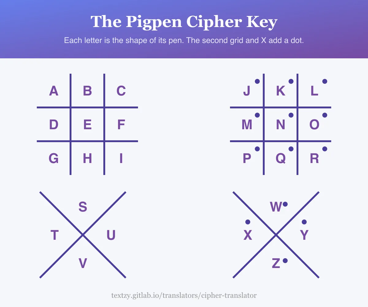 Pigpen cipher key: A to I in a tic-tac-toe grid, J to R in a second grid with dots, S to V in an X, and W to Z in a second X with dots.