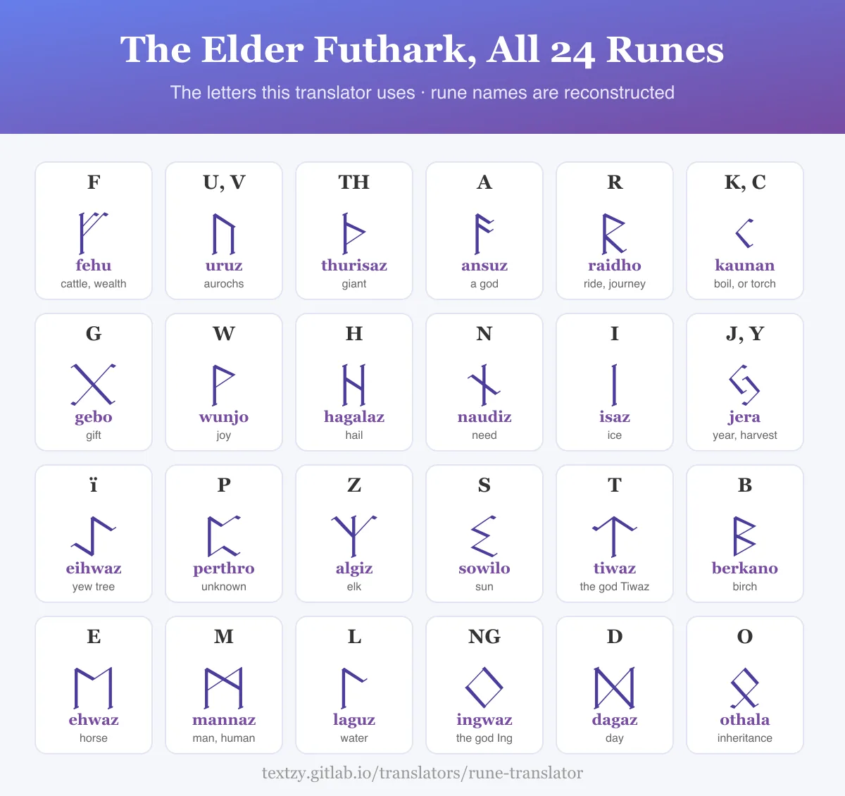 Elder Futhark chart of all 24 runes, each with the English letter the translator uses, its reconstructed name such as fehu, uruz and thurisaz, and its meaning.