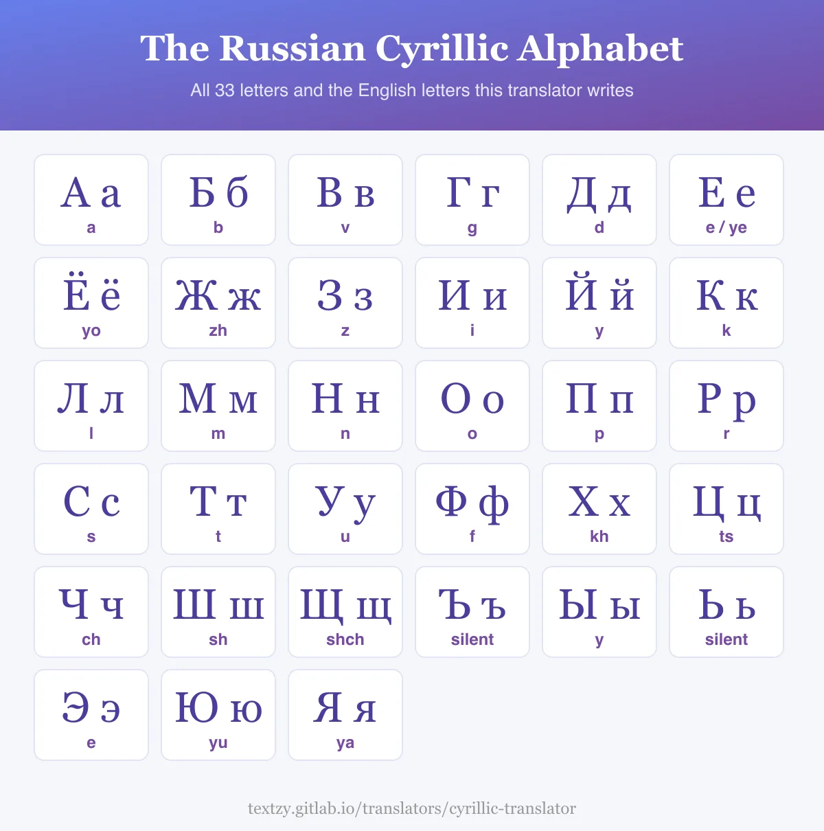 Chart of all 33 letters of the Russian Cyrillic alphabet, each with the English letters the translator uses, such as Ж as zh, Щ as shch and Я as ya.