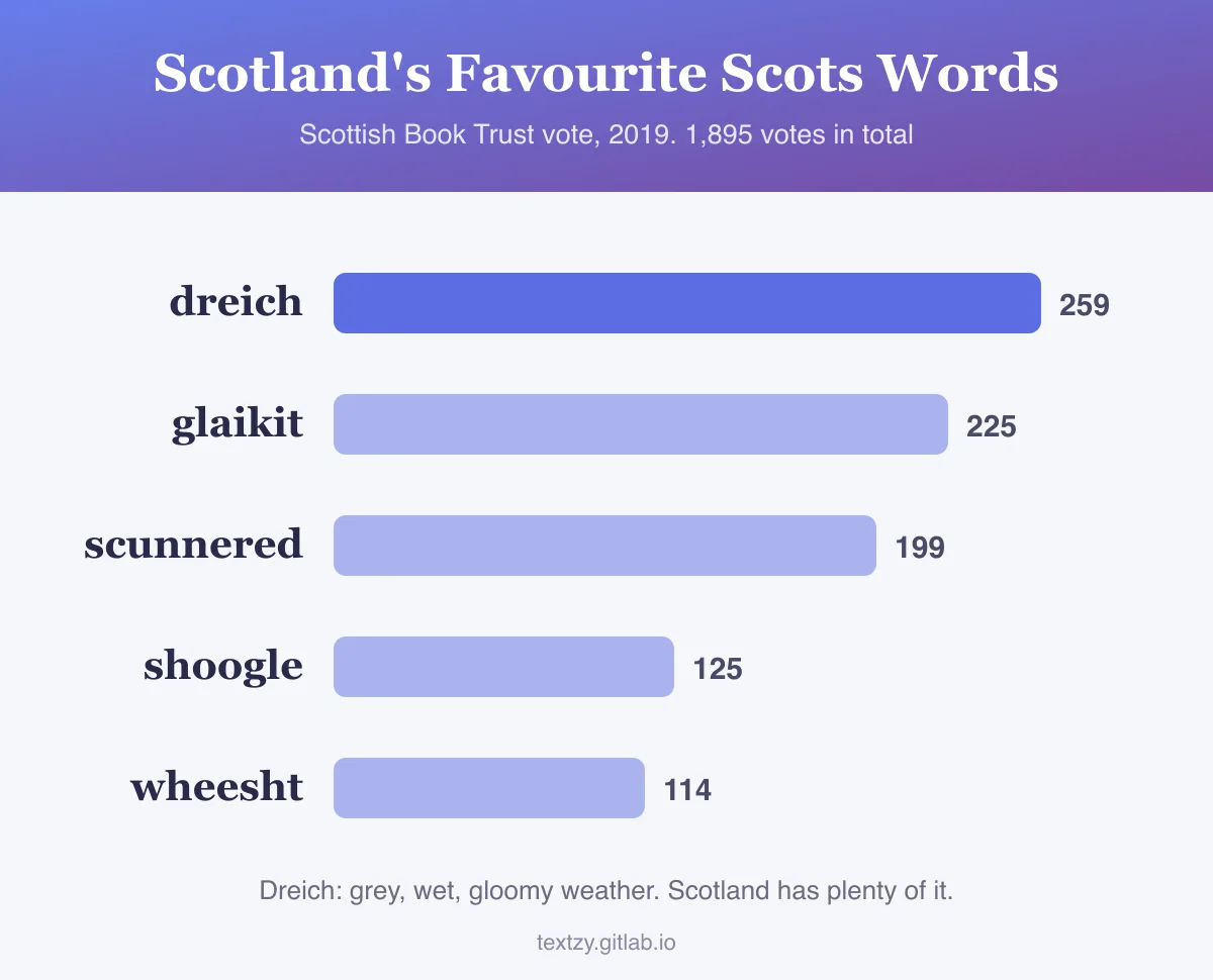 Bar chart of Scotland's favourite Scots words from the Scottish Book Trust's 2019 vote of 1,895 people: dreich 259 votes, glaikit 225, scunnered 199, shoogle 125, wheesht 114.