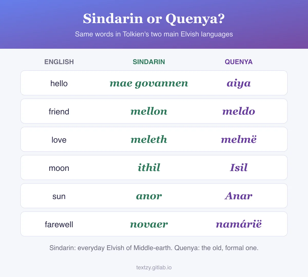 Sindarin versus Quenya, the same words side by side: hello is mae govannen in Sindarin and aiya in Quenya, friend is mellon and meldo, love is meleth and melmë, moon is ithil and Isil, sun is anor and Anar, farewell is novaer and namárië.