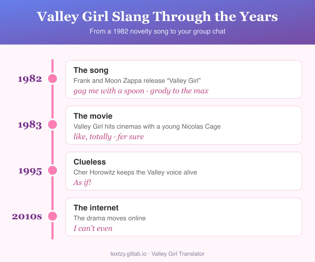 Valley Girl slang timeline. 1982: Frank and Moon Zappa release the song Valley Girl, with gag me with a spoon and grody to the max. 1983: the Valley Girl movie with a young Nicolas Cage, with like, totally and fer sure. 1995: Clueless and Cher Horowitz, with As if. 2010s: the internet, with I can't even.